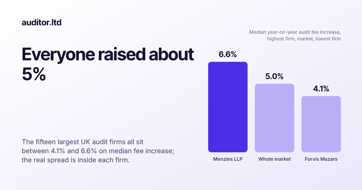 Three bars showing median year-on-year audit fee increases: Menzies 6.6 per cent, the whole market 5.0 per cent, Forvis Mazars 4.1 per cent.