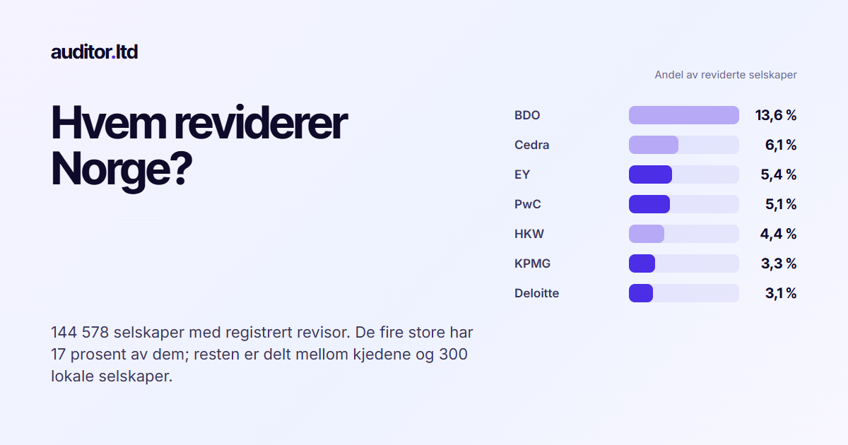 Stolpediagram over andelen norske selskaper hvert revisjonsselskap reviderer: BDO 13,6 prosent, Cedra 6,1, EY 5,4, PwC 5,1, HKW 4,4, KPMG 3,3 og Deloitte 3,1.