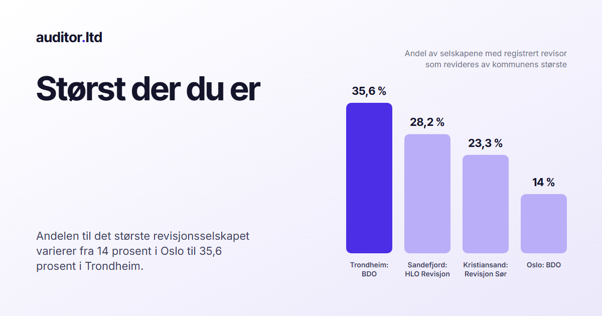 Søylediagram: største revisjonsselskaps andel er 35,6 prosent i Trondheim, 28,2 i Sandefjord, 23,3 i Kristiansand og 14 i Oslo.