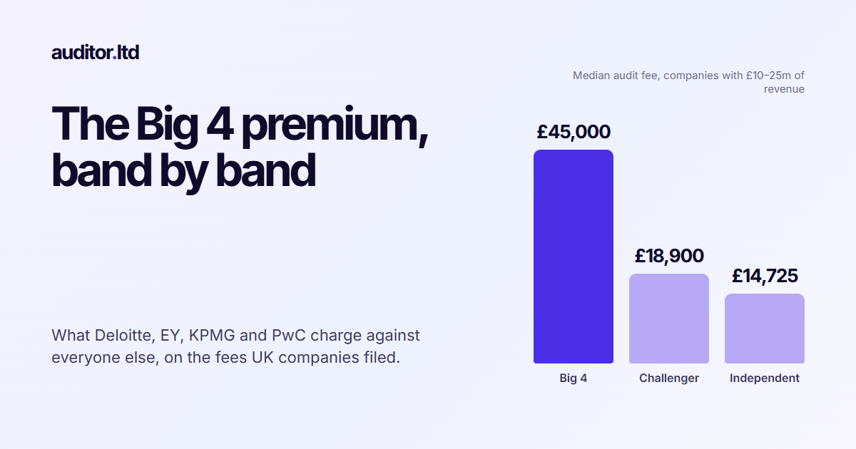 Bar chart of the median UK audit fee for companies with £10–25m of revenue: £45,000 at a Big 4 firm, £18,900 at a challenger firm, £14,725 at an independent firm.